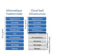 Informatique                      Cloud IaaS
             Traditionnelle                  Infrastructure
                Applications                   Applications


                                Vous gérez
                 Données                         Données
                 Runtime                         Runtime
                Middleware                     Middleware
Vous gérez




                    O/S                            O/S
               Virtualisation                  Virtualisation




                                                                Géré par l’opérateur
                 Serveurs                        Serveurs

                                                                      Cloud
                 Stockage                        Stockage
                  Réseau                          Réseau
 