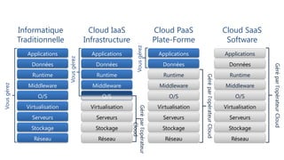 Informatique                      Cloud IaaS                              Cloud PaaS                                     Cloud SaaS
             Traditionnelle                  Infrastructure                            Plate-Forme                                     Software




                                                                    Vous gérez
                Applications                   Applications                             Applications                                  Applications


                                Vous gérez
                 Données                         Données                                  Données                                       Données




                                                                                                                                                       Géré par l’opérateur Cloud
                 Runtime                         Runtime                                  Runtime                                       Runtime




                                                                                                         Géré par l’opérateur Cloud
                Middleware                     Middleware                               Middleware                                    Middleware
Vous gérez




                    O/S                            O/S                                      O/S                                           O/S
               Virtualisation                  Virtualisation                           Virtualisation                                Virtualisation




                                                                Géré par l’opérateur
                 Serveurs                        Serveurs                                 Serveurs                                      Serveurs

                                                                      Cloud
                 Stockage                        Stockage                                 Stockage                                      Stockage
                  Réseau                          Réseau                                   Réseau                                        Réseau
 