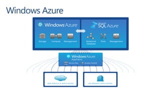 Windows Azure
 