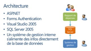 Architecture
•   ASP  .NET                          Rapport de
•   Forms Authentication                dépenses

•   Visual Studio 2005
•   SQL Server 2005                       SQL
                                         Server
•   Un système de gestion interne
    s’alimente des infos directement
    de la base de données              Système de
                                         gestion
 