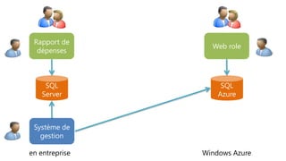 Rapport de
                  Web role
  dépenses



     SQL             SQL
    Server          Azure



 Système de
   gestion

en entreprise   Windows Azure
 