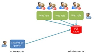 Web role   Web role     Web role




                                           SQL
                                          Azure



 Système de
   gestion

en entreprise                         Windows Azure
 