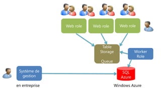 Web role   Web role       Web role




                               Table
                              Storage              Worker
                                                    Role
                               Queue

 Système de                                 SQL
   gestion                                 Azure

en entreprise                           Windows Azure
 