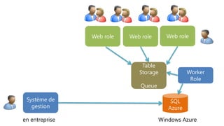Web role   Web role       Web role




                               Table
                              Storage              Worker
                                                    Role
                               Queue

 Système de                                 SQL
   gestion                                 Azure

en entreprise                           Windows Azure
 