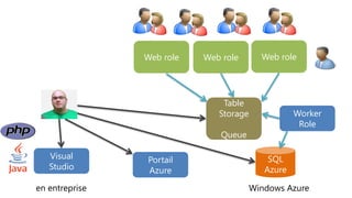 Web role   Web role       Web role




                               Table
                              Storage              Worker
                                                    Role
                               Queue

   Visual       Portail                     SQL
   Studio       Azure                      Azure

en entreprise                           Windows Azure
 