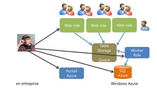 Web role   Web role       Web role




                               Table
                              Storage              Worker
                                                    Role
                               Queue

                Portail                     SQL
                Azure                      Azure

en entreprise                           Windows Azure
 