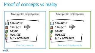 Time spent in project phases
Real world deployments
Proof of concepts vs reality
Time spent in project phases
Proof of concepts
 