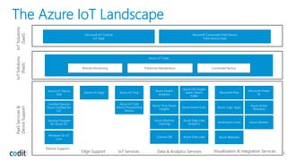 The Azure IoT Landscape
8
PaaSServices&
DeviceSupport
Azure IoT Edge
Edge Support
Azure IoT Hub
Azure IoT Hub
Device Provisioning
Service
IoT Services
Azure Time Series
Insights
Azure Machine
Learning
Azure Stream
Analytics
Cosmos DB Azure Data Lake
Azure Data Lake
Analytics
Azure HD Insight
Spark, Storm,
Kafka
Azure Event Hubs
Data & Analytics Services
Microsoft Flow
Azure Logic Apps
Notification Hubs
Azure Websites
Microsoft Power
BI
Azure Active
Directory
Azure Monitor
Visualization & Integration Services
IoTSolutions
(SaaS)
Microsoft IoT Central
IoT SaaS
Microsoft Connected Field Service
Field Service SaaS
Device Support
Azure IoT Device
SDK
Certified Devices
Azure Certified for
IoT
Security Program
for Azure IoT
Windows 10 IoT
Core
IoTSolutions
(PaaS)
Remote Monitoring Predictive Maintenance Connected factory
Azure IoT Suite
 