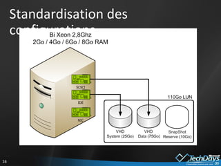 Standardisation des configurations 