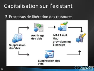 Capitalisation sur l’existant Processus de libération des ressoures 