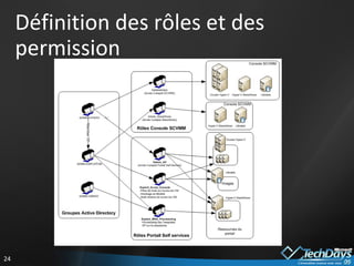 Définition des rôles et des permission 