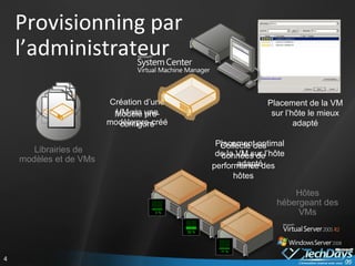 Provisionning par  l’administrateur  Collecte des données de performance des hôtes Placement optimal de la VM sur l’hôte adapté Librairies de modèles et de VMs  Modèle pré-configuré Placement de la VM sur l’hôte le mieux adapté Création d’une VM via une modèle pre-créé Hôtes hébergeant des VMs 