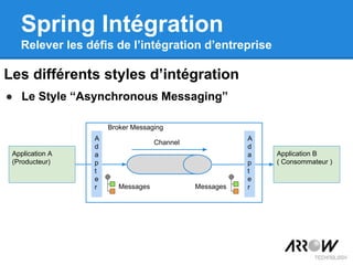 ● Le Style “Asynchronous Messaging”
Les différents styles d’intégration
Spring Intégration
Relever les défis de l’intégration d’entreprise
Application A
(Producteur)
A
d
a
p
t
e
r Messages
A
d
a
p
t
e
r
Application B
( Consommateur )
Messages
Channel
Broker Messaging
 