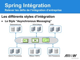 Spring Intégration
Relever les défis de l’intégration d’entreprise
WS PréstatairesHBase / HDFSBatchs Processing
SOA EditqueDatawarehouse CRM
Les différents styles d’intégration
● Le Style “Asynchronous Messaging”
 