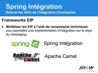 ● Modéliser les EIP à l’aide de composants techniques
pour permettre une implémentation d’intégration sur le style
du messaging.
Frameworks EIP
Spring Intégration
Relever les défis de l’intégration d’entreprise
Spring Intégration
Apache Camel
 
