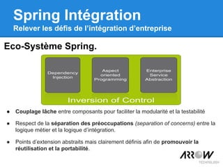 ● Couplage lâche entre composants pour faciliter la modularité et la testabilité
● Respect de la séparation des préoccupations (separation of concerns) entre la
logique métier et la logique d’intégration.
● Points d’extension abstraits mais clairement définis afin de promouvoir la
réutilisation et la portabilité.
Eco-Système Spring.
Spring Intégration
Relever les défis de l’intégration d’entreprise
 