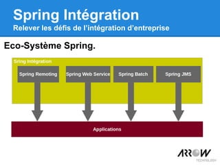 Eco-Système Spring.
Spring Intégration
Relever les défis de l’intégration d’entreprise
 