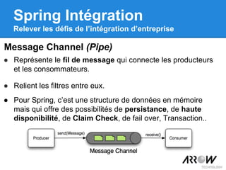 ● Représente le fil de message qui connecte les producteurs
et les consommateurs.
● Relient les filtres entre eux.
● Pour Spring, c’est une structure de données en mémoire
mais qui offre des possibilités de persistance, de haute
disponibilité, de Claim Check, de fail over, Transaction..
Message Channel (Pipe)
Spring Intégration
Relever les défis de l’intégration d’entreprise
 