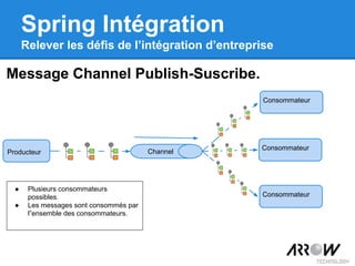 Message Channel Publish-Suscribe.
Spring Intégration
Relever les défis de l’intégration d’entreprise
Producteur
Consommateur
Consommateur
Consommateur
Channel
● Plusieurs consommateurs
possibles.
● Les messages sont consommés par
l”ensemble des consommateurs.
 