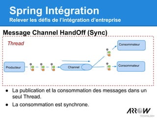 Message Channel HandOff (Sync)
Spring Intégration
Relever les défis de l’intégration d’entreprise
Producteur
Consommateur
Consommateur
Channel
Thread
● La publication et la consommation des messages dans un
seul Thread.
● La consommation est synchrone.
 