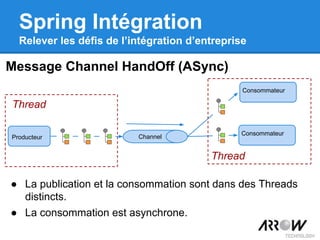 Message Channel HandOff (ASync)
Spring Intégration
Relever les défis de l’intégration d’entreprise
Producteur
Consommateur
Consommateur
Channel
Thread
● La publication et la consommation sont dans des Threads
distincts.
● La consommation est asynchrone.
Thread
 