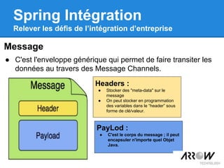 Message
Spring Intégration
Relever les défis de l’intégration d’entreprise
● C'est l'enveloppe générique qui permet de faire transiter les
données au travers des Message Channels.
Headers :
● Stocker des "meta-data" sur le
message
● On peut stocker en programmation
des variables dans le “header” sous
forme de clé/valeur.
PayLod :
● C'est le corps du message ; il peut
encapsuler n'importe quel Objet
Java.
 