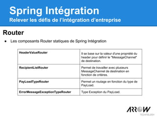 Router
Spring Intégration
Relever les défis de l’intégration d’entreprise
● Les composants Router statiques de Spring Intégration
HeaderValueRouter Il se base sur la valeur d'une propriété du
header pour définir le "MessageChannel"
de destination.
RecipientListRouter Permet de travailler avec plusieurs
MessageChannel de destination en
fonction de critères.
PayLoadTypeRouter Permet un routage en fonction du type de
PayLoad.
ErrorMessageExceptionTypeRouter Type Exception du PayLoad.
 