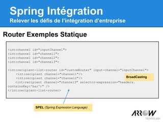 Router Exemples Statique
Spring Intégration
Relever les défis de l’intégration d’entreprise
<int:channel id="inputChannel">
<int:channel id="channel1">
<int:channel id="channel2">
<int:channel id="channel3">
<int:recipient-list-router id="customRouter" input-channel="inputChannel">
<int:recipient channel="channel1"/>
<int:recipient channel="channel2"/>
<int:recipient channel="channel3" selector-expression="headers.
containsKey('bar')" />
</int:recipient-list-router>
SPEL (Spring Expression Language)
BroadCasting
 