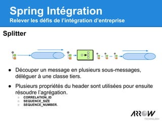 Splitter
Spring Intégration
Relever les défis de l’intégration d’entreprise
● Découper un message en plusieurs sous-messages,
déléguer à une classe tiers.
● Plusieurs propriétés du header sont utilisées pour ensuite
résoudre l’agrégation.
○ CORRELATION_ID
○ SEQUENCE_SIZE
○ SEQUENCE_NUMBER.
 
