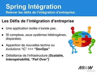 ● Une application isolée n’existe pas.
● SI complexe, sous systèmes hétérogènes,
disparates.
● Apparition de nouvelles techno ou
évolutions “IC” <=> “DevOps”
● Défaillance de l’infrastructure (Scalable,
Interopérabilité, “Fail Over”)
.Net
Java
BigData
WS
Les Défis de l’intégration d’entreprise
Spring Intégration
Relever les défis de l’intégration d’entreprise.
 