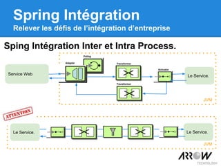 Sping Intégration Inter et Intra Process.
Spring Intégration
Relever les défis de l’intégration d’entreprise
Service Web Le Service.
Transformer
Transformer
Poling
Adapter
Activator
JVM
Le Service.
JVM
Le Service.
 