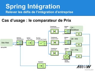 Cas d’usage : le comparateur de Prix
Spring Intégration
Relever les défis de l’intégration d’entreprise
Site Web
CB  WS
CC  File
CA 
DataBase
Gateway
Request/Reply
Splitter
1 par Comp
Routing
id Comp dans Header
Transformer
PreparedStatement
Adaptor
JDBC
Transformer
Serialize SOAP
Adaptor
WS
Transformer
java.io.File
Adaptor
File
Poling
DirectoryAgregator
Spring MVC
 