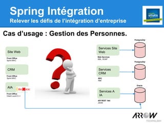 Spring Intégration
Relever les défis de l’intégration d’entreprise
Cas d’usage : Gestion des Personnes.
Site Web
Web Services
XML, SOAP
Services Site
Web
Front Office
Sprint MVC
RPC
RMI
Services
CRM
API REST .Net
JSON
Services A
IA
PostgresSql
PostgresSql
Oracle
CRM
Front Office
Sprint MVC
AIA
Front Office
Client Lourd C++
 