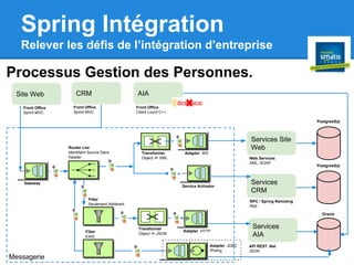 Spring Intégration
Relever les défis de l’intégration d’entreprise
Processus Gestion des Personnes.
Site Web
Web Services
XML, SOAP
Services Site
Web
RPC / Spring Remoting
RMI
API REST .Net
JSON
Services
AIA
PostgresSql
PostgresSql
Oracle
Services
CRM
Messagerie
Transformer
Object ⇔ XML
Transformer
Object ⇔ JSON
Service Activator
Adapter WS
Adapter HTTP
Filter
Seulement Adhérent
CRM
Front Office
Sprint MVC
AIA
Front Office
Client Lourd C++
Front Office
Sprint MVC
Gateway
Router List
Identifaint Source Dans
Header
Filter
ExtId
Adapter JDBC
/Poling
 