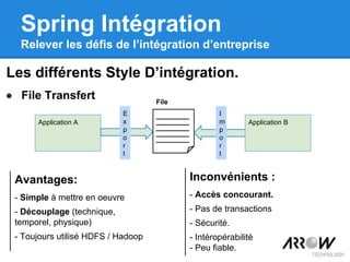 Application A
● File Transfert
Les différents Style D’intégration.
Spring Intégration
Relever les défis de l’intégration d’entreprise
E
x
p
o
r
t
I
m
p
o
r
t
Application B
Avantages:
- Simple à mettre en oeuvre
- Découplage (technique,
temporel, physique)
- Toujours utilisé HDFS / Hadoop
Inconvénients :
- Accès concourant.
- Pas de transactions
- Sécurité.
- Intéropérabilité
- Peu fiable.
File
 
