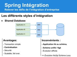 ● Shared Database
Les différents styles d’intégration
Spring Intégration
Relever les défis de l’intégration d’entreprise
Avantages:
- Transaction simple
- Centralisation
- Sécurité
- Scalable, fail over.
Inconvénients :
- Application lié au schéma.
- Schéma unifié / figé
- Évolution difficile
=> Évolution NoSql Schéma Less.
Application A
Application B
Application C
DBC
DBC
DBC
 