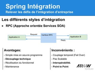 ● RPC (Approche orientée Services SOA)
Les différents styles d’intégration
Spring Intégration
Relever les défis de l’intégration d’entreprise
Avantages:
- Simple mise en oeuvre programme
- Découplage technique
- Réutilisation du fonctionnel
- Maintenance
Inconvénients :
- Couplage temporel (Fail Over)
- Pas Scalable
- Interopérabilité.
- Point to Point
Application A Application B
Inerface RPCRequest
Reply
 