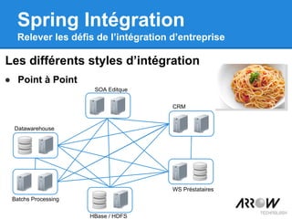● Point à Point
Les différents styles d’intégration
Spring Intégration
Relever les défis de l’intégration d’entreprise
SOA Editque
Datawarehouse
CRM
Batchs Processing
HBase / HDFS
WS Préstataires
 