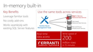 Use the same tools across services 
Disk-based 
Relational Data Services 
Write speed of 
200 
million rows 
in 15 minutes 
In-memory built-in 
Key Benefits 
Leverage familiar tools 
No costly add-ons 
Works seamlessly with 
existing SQL Server features 
Real-time 
data access 
New! In-Memory 
Relational Data Services 
Microsoft Azure 
Infrastructure Services 
Familiar Dev & 
Management Tools 
 
