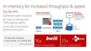 In-memory for increased throughput & speed 
Key Benefits 
Optimized table structures 
No locks or latches with 
100% data durability 
Up to 30x transactional 
performance gains 
Greater throughput 
with no locks or latches 
16x 
faster transactions 
“To describe Hekaton 
in two words, it’s wicked fast.” 
Rick Kutschera, Bwin 
Before After 
30x faster 
transactions 
Natively compile 
stored procedures 
in-memory 
OLTP 
Stored 
Procedures 
App 
35x 
faster transactions 
 