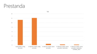Prestanda 
 