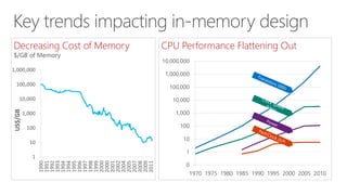 Key trends impacting in-memory design 
Decreasing Cost of Memory CPU Performance Flattening Out 
$/GB of Memory 
1,000,000 
100,000 
10,000 
1,000 
100 
10 
1 
1990 
1991 
1992 
1993 
1994 
1994 
1995 
1996 
1997 
1998 
1999 
2000 
2000 
2001 
2002 
2004 
2005 
2007 
2008 
2009 
2011 
US$/GB 
10,000,000 
1,000,000 
100,000 
10,000 
1,000 
100 
10 
1 
0 
1970 1975 1980 1985 1990 1995 2000 2005 2010 
 