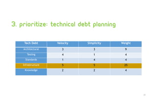 21
Tech Debt Velocity Simplicity Weight
Architectural 3 3 9
Testing 4 1 4
Standards 1 4 4
Infrastructure 5 5 25
Knowledge 2 2 4
3. Prioritize: technical debt planning
 