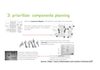 3. Prioritize: components planning
source: https://tech.ticketmaster.com/author/simontarry76/
22
 