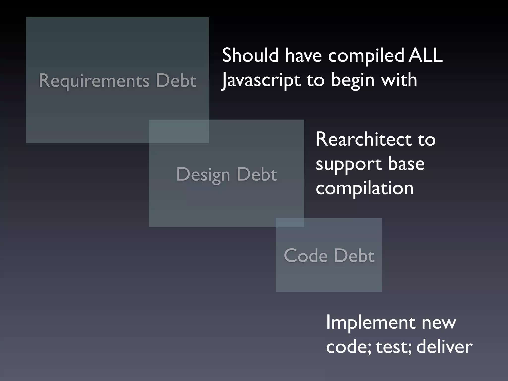 Should have compiled ALL
Requirements Debt   Javascript to begin with

                               Rearchitect to
                               support base
              Design Debt
                               compilation


                            Code Debt


                                Implement new
                                code; test; deliver
 