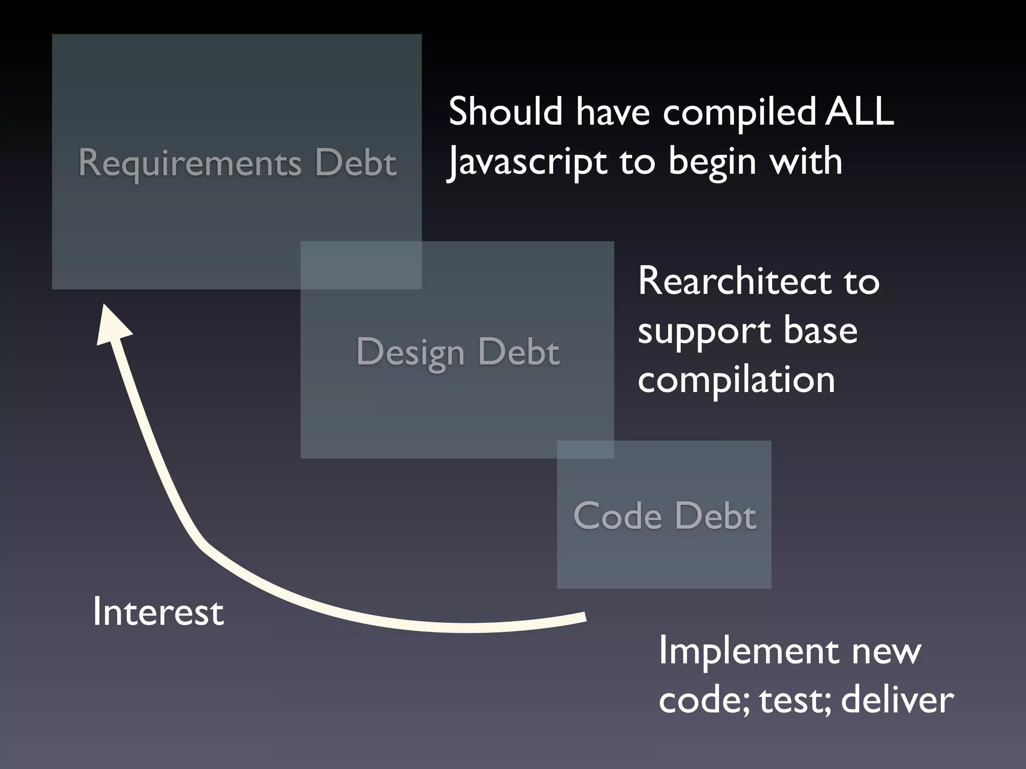 Should have compiled ALL
Requirements Debt   Javascript to begin with

                               Rearchitect to
                               support base
              Design Debt
                               compilation


                            Code Debt

Interest
                                Implement new
                                code; test; deliver
 