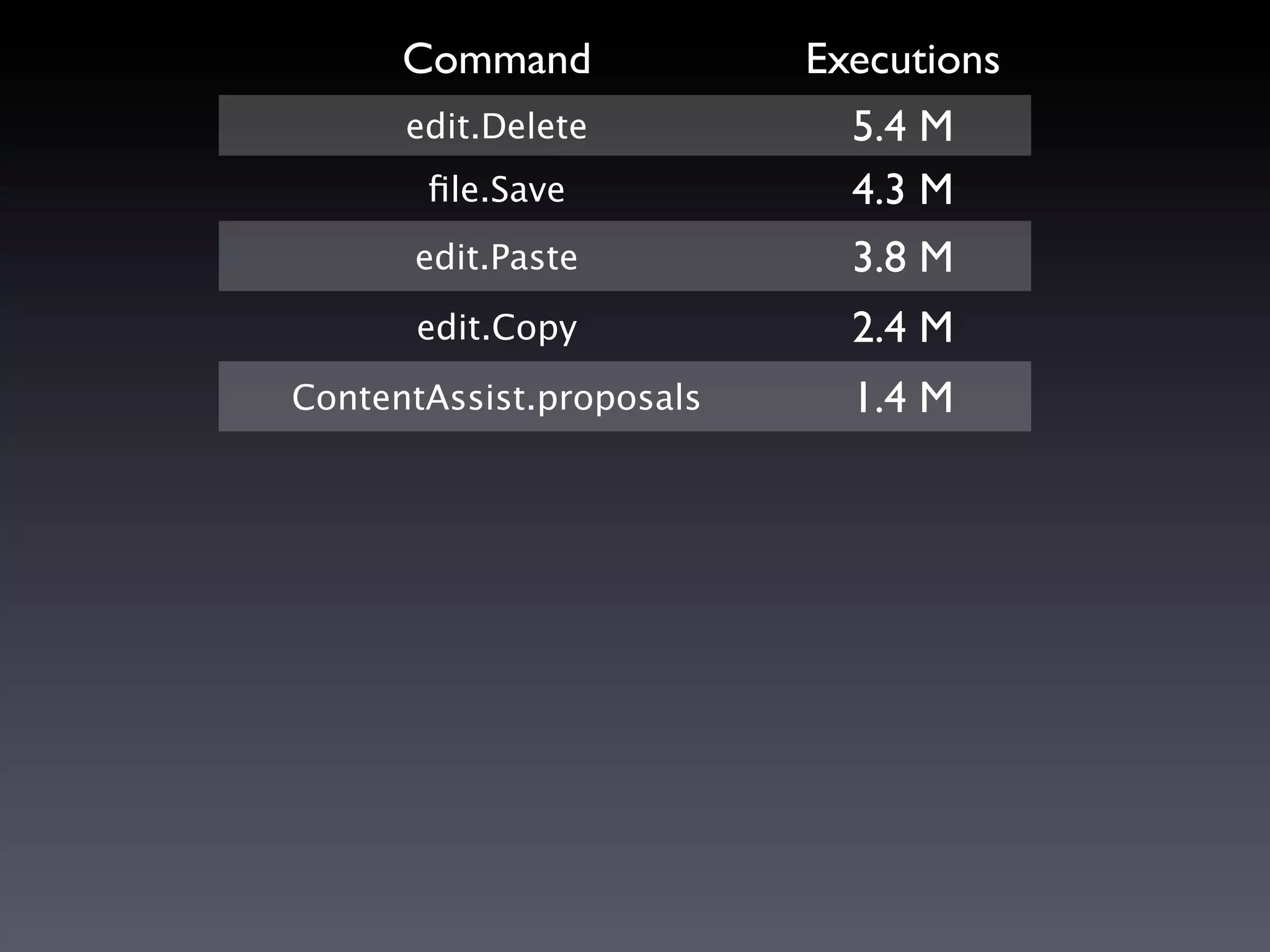 Command             Executions
      edit.Delete           5.4 M
       ﬁle.Save             4.3 M
      edit.Paste            3.8 M
      edit.Copy             2.4 M
ContentAssist.proposals     1.4 M
 