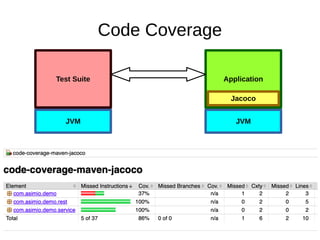 Code Coverage
JVM
Application
Jacoco
JVM
Test Suite
 