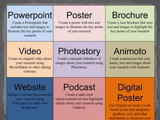 Powerpoint
Create a Powerpoint that
includes text and images to
illustrate the key points of your
research
Poster
Create a poster with text and
images to illustrate the key points
of your research
Brochure
Create a tour brochure that uses
text and images to highlight the
key points of your research
Video
Create an original video about
your research using
MovieMaker or other editing
software.
Photostory
Create a narrated slideshow of
images about your research using
Photostory.
Animoto
Create commercial that uses
music, text and images about
your research with Animoto.
Website
Design a website that promotes
your research using
Wikispaces or other web
design tool.
Podcast
Create a radio style
report/commercial that highlights
details about your research using
Audacity.
Digital
Poster
Use Glogster to create a web-
based poster that integrates
graphics, text, and other
multimedia to showcase your
 