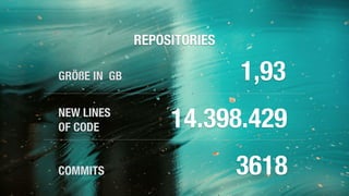 REPOSITORIES
1,93GRÖßE IN GB
NEW LINES
OF CODE 14.398.429
COMMITS 3618
 
